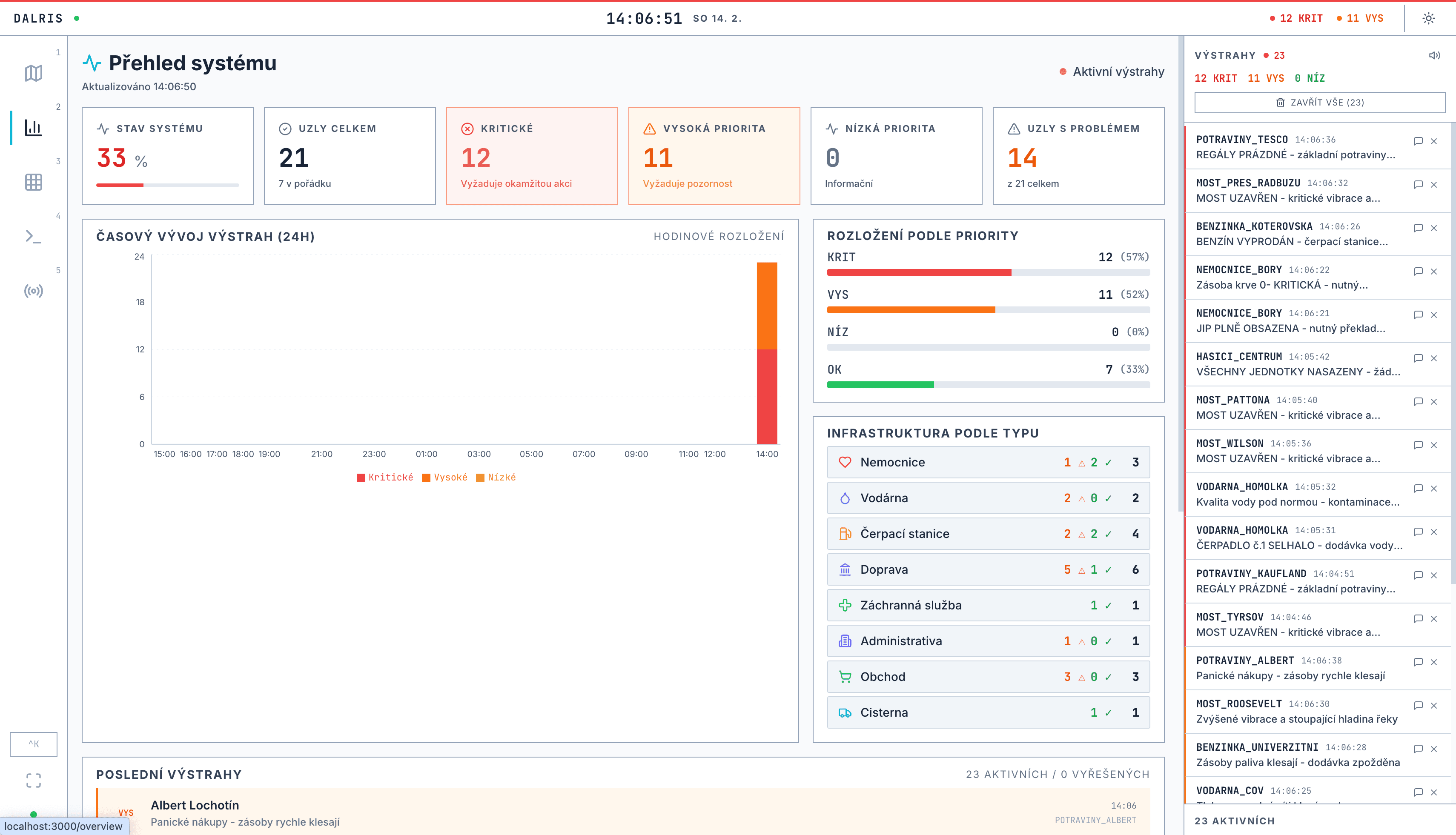Dispatch — Statistiky